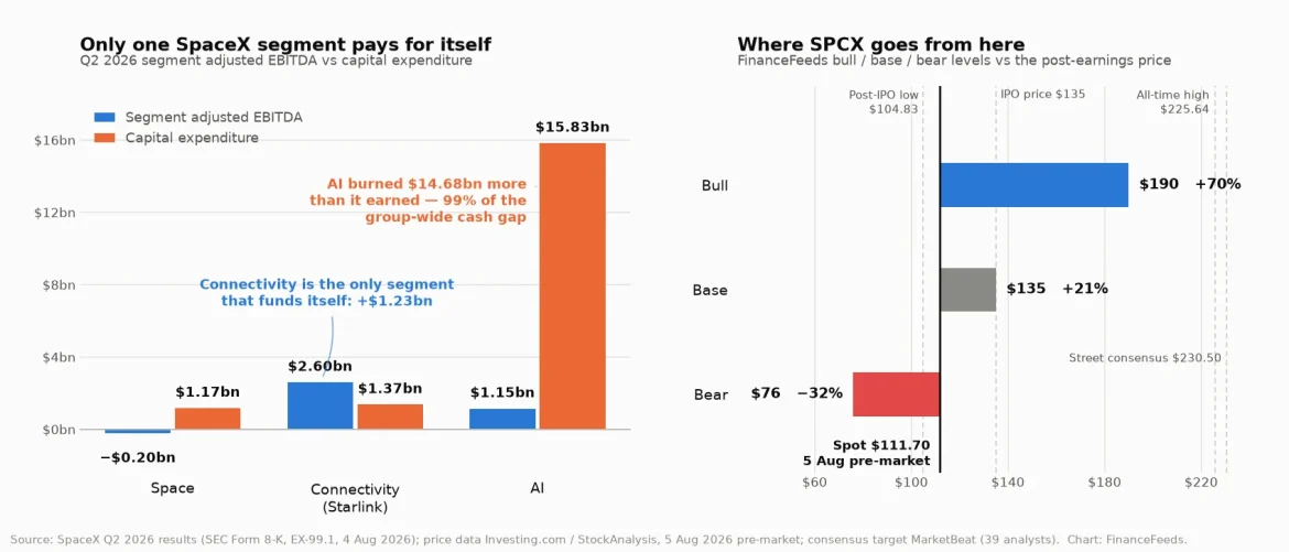 SpaceX SPCX stock prediction: $190 bull vs $76 bear after Q2